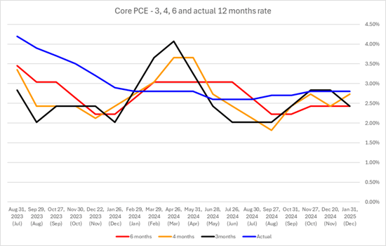 Core PCE - 3,4,6 and actual